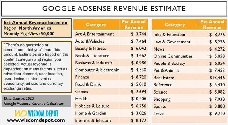 Google Adsense earnings calculator by category