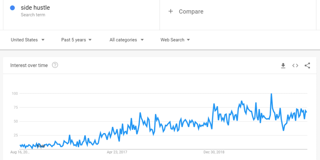 Google Trend Side Hustle Trend Line