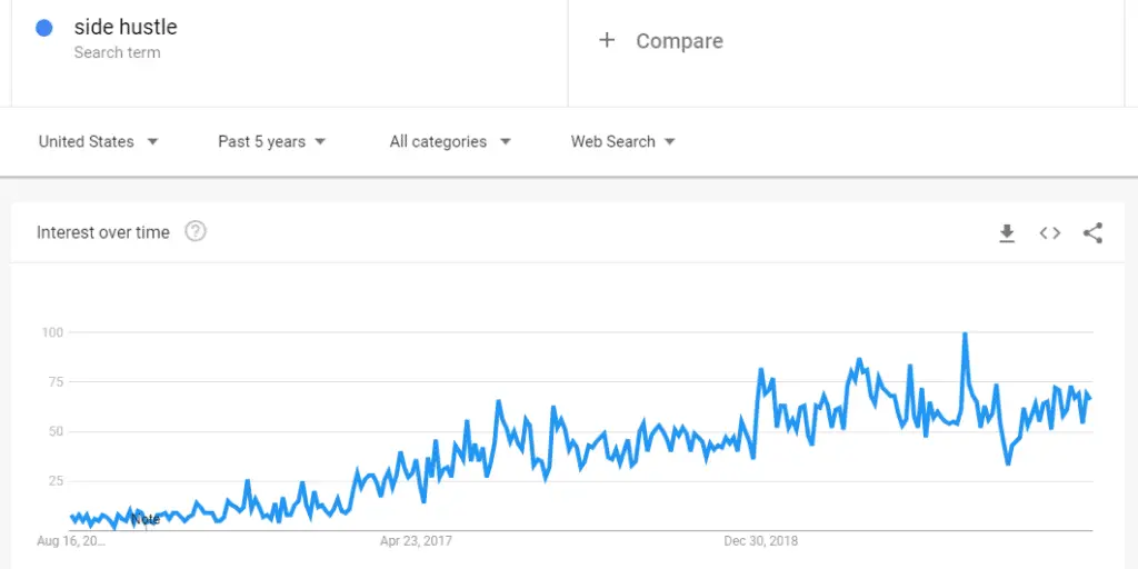 Google Trend Side Hustle Trend Line