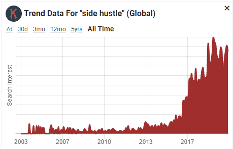 Keyword Anywhere Side Hustle Trend