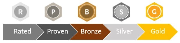 uTest Ratings from Rated, Proven, Bronze, Silver, Gold.