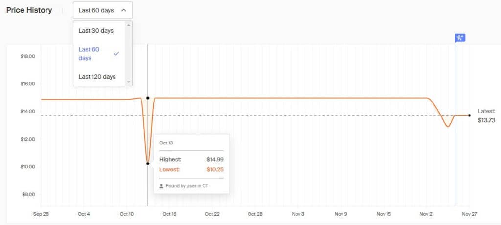 Honey price history change