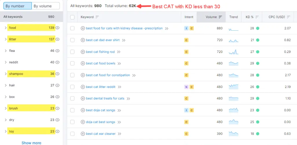 Semrush "Best Cat" keyword with KD less than 30