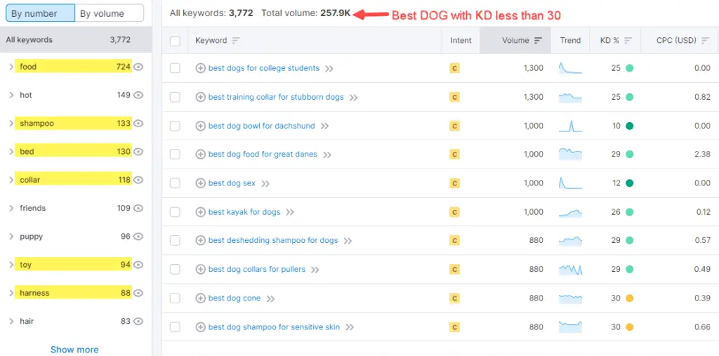 Semrush "Best Dog" keyword with KD less than 30