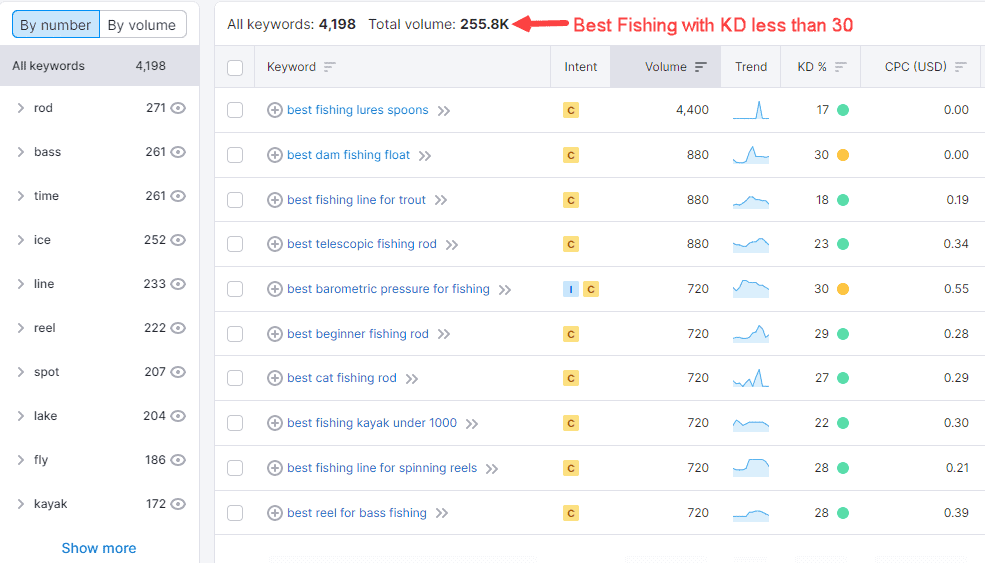 Semrush "Best Fishing" keyword with KD less than 30