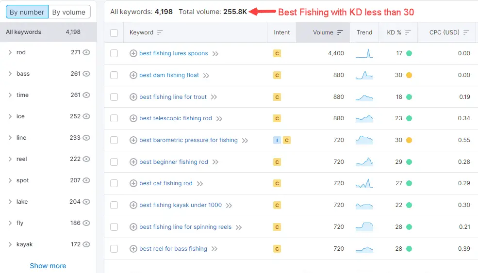 Semrush "Best Fishing" keyword with KD less than 30