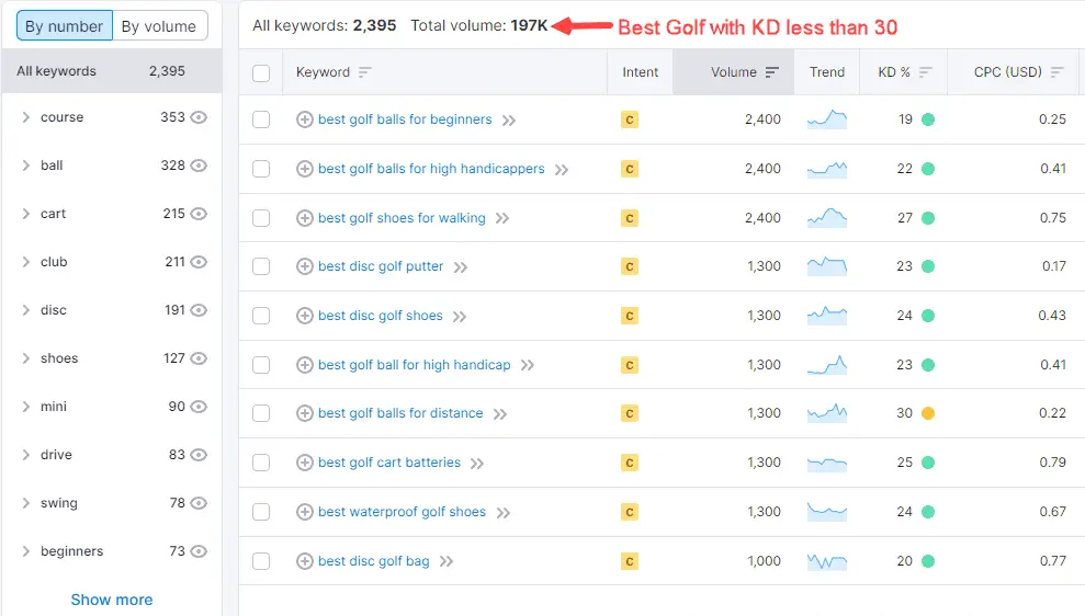Semrush "Best Golf" keyword with KD less than 30