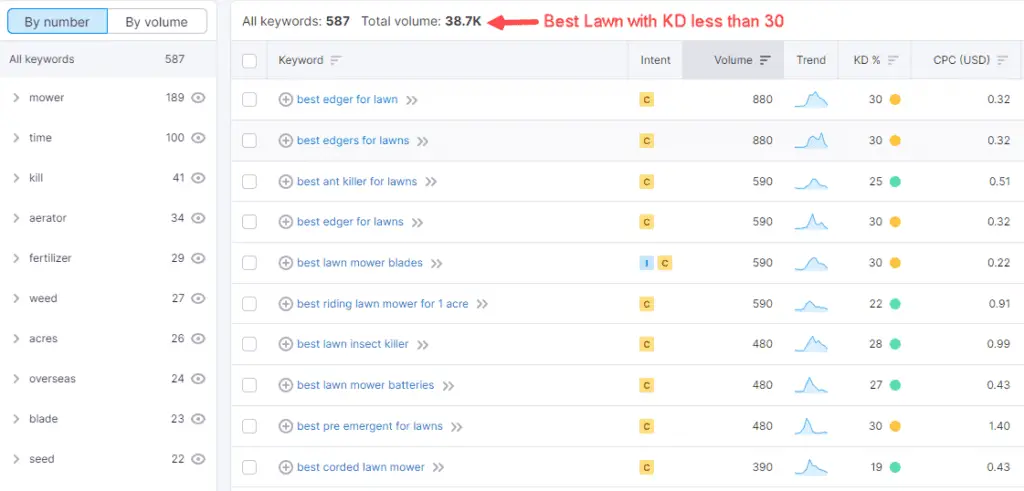 Semrush "Best Lawn" keyword with KD less than 30