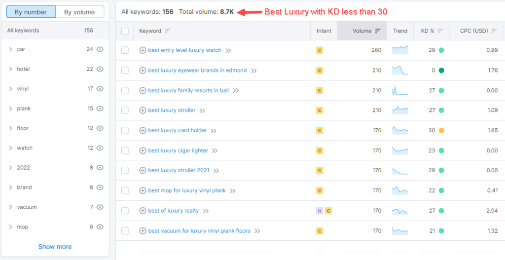 Semrush "Best Luxury" keyword with KD less than 30