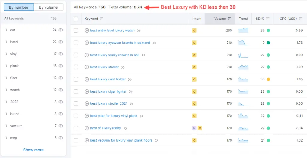 Semrush "Best Luxury" keyword with KD less than 30