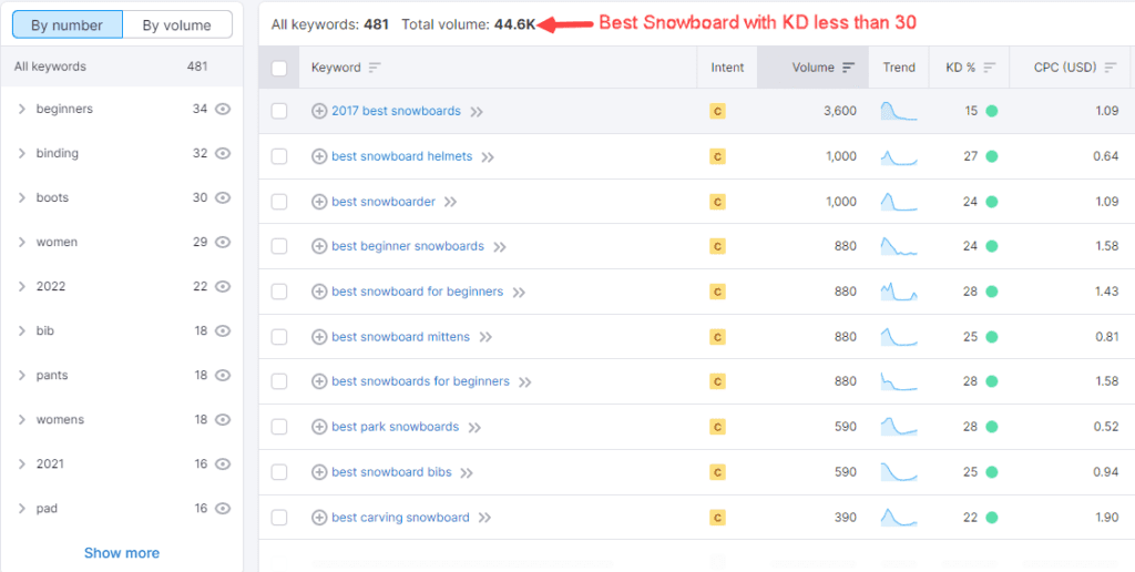 Semrush "Best Snowboard" keyword with KD less than 30