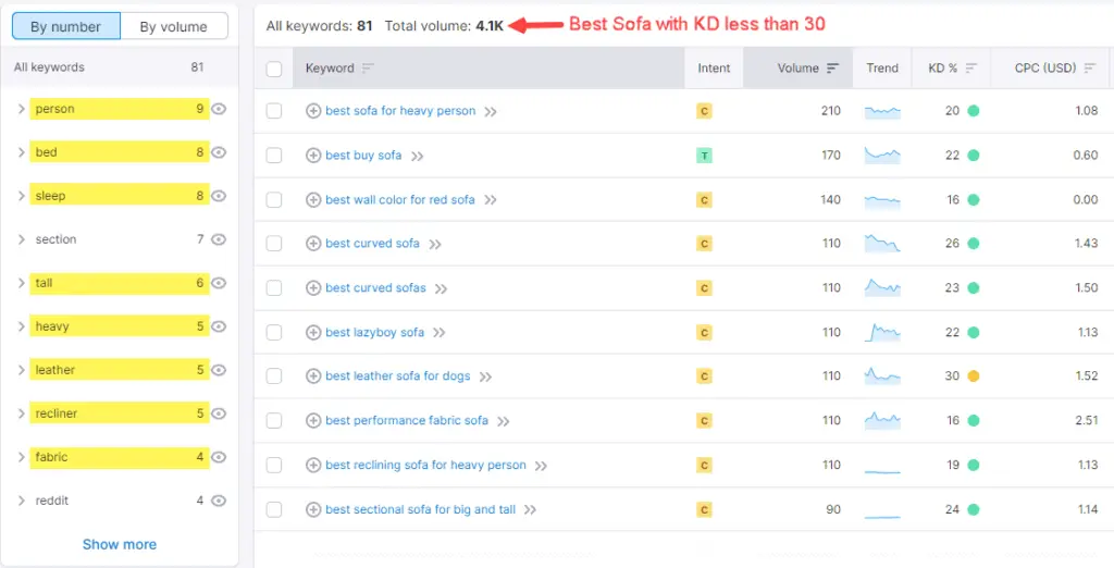 Semrush "Best Sofa" keyword with KD less than 30