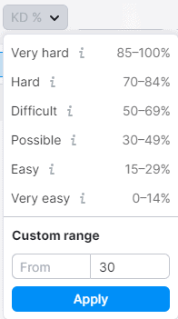 Semrush Keyword Difficulty Score