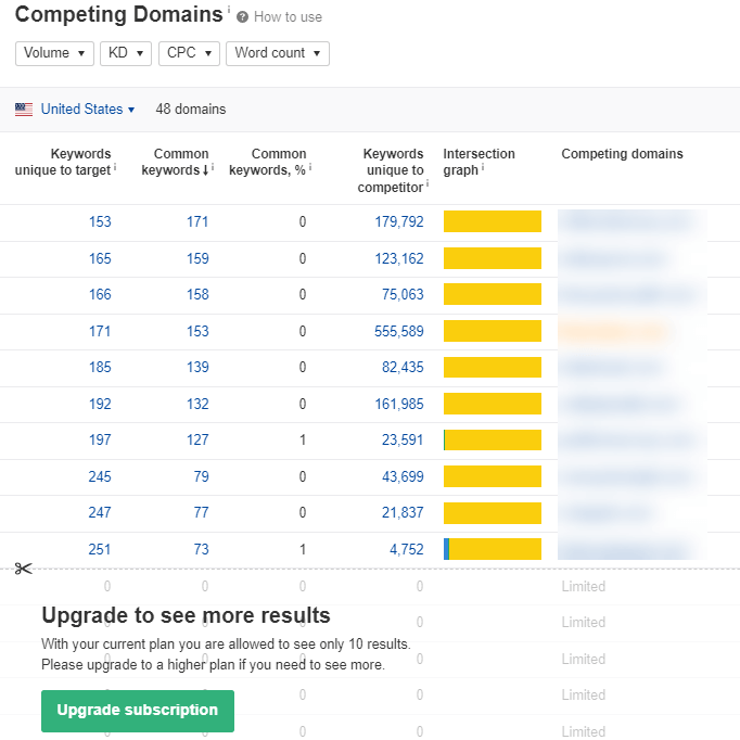 Ahrefs Competing domains