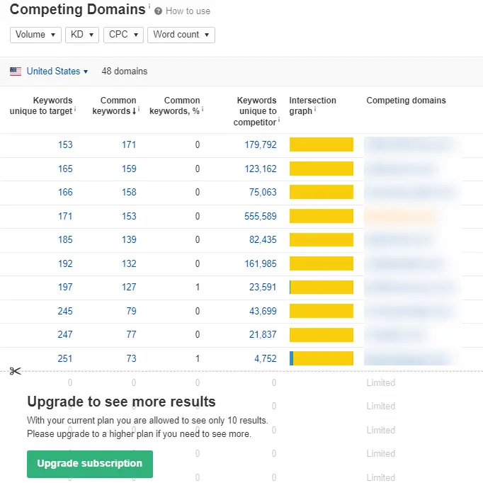 Ahrefs Competing domains
