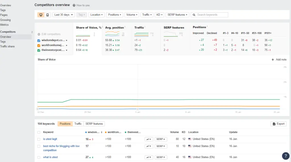 Ahrefs Rank tracker competitor overview