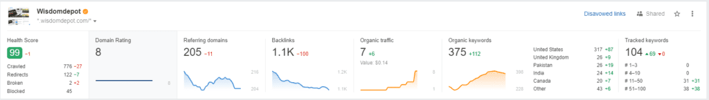 Ahrefs Dashboard WisdomDepot