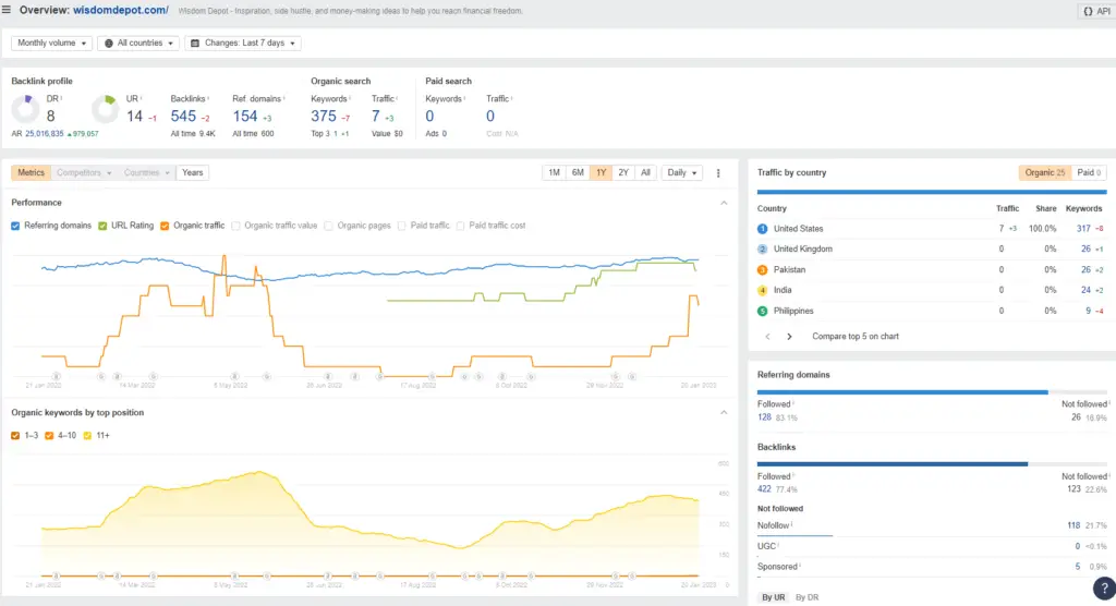 Ahrefs domain overview