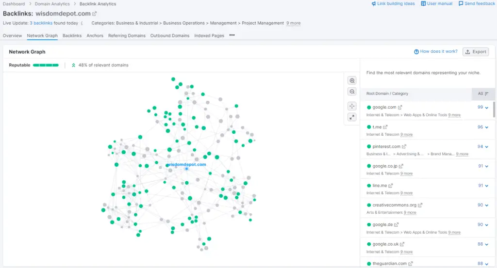 SEMRush backlink Network Diagram