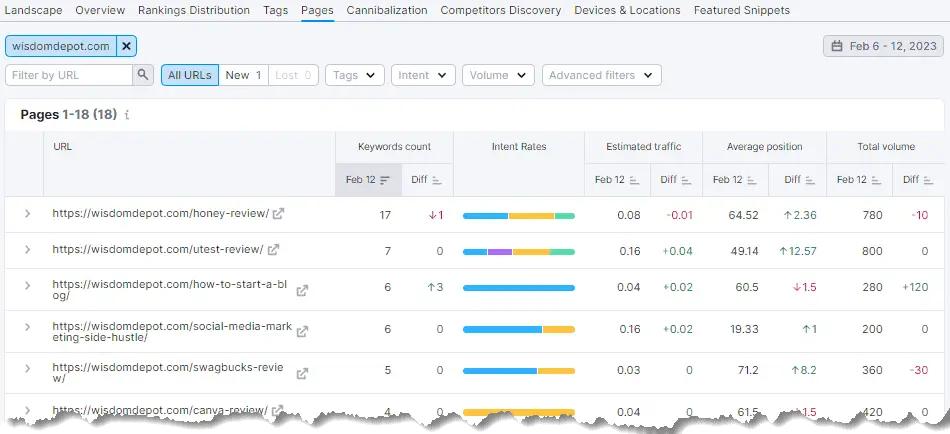 Semrush position tracking by page