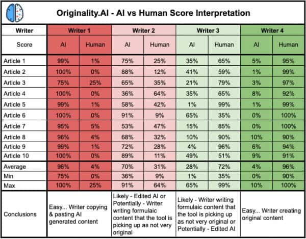 Originality AI vs Human score detection