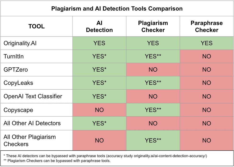 Originality AI Detector Comparison